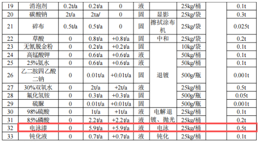 新增5條生產線，涂料（電泳）年加工24.85萬㎡