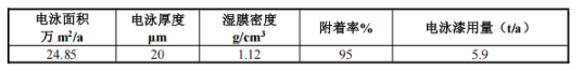 新增5條生產線，涂料（電泳）年加工24.85萬㎡