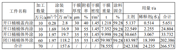 投資2550萬、年產百萬只桶,涂料噴涂環節升級