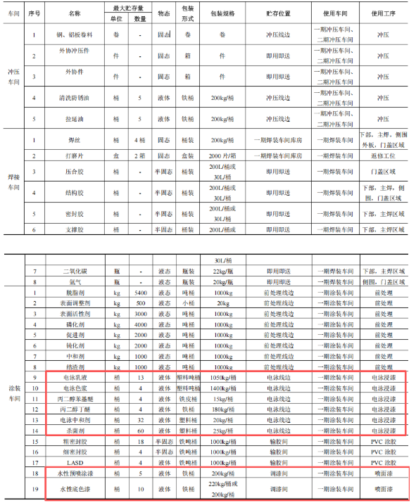 5.9億投資新增車型8萬輛 涂料體系優化實現綠色制造