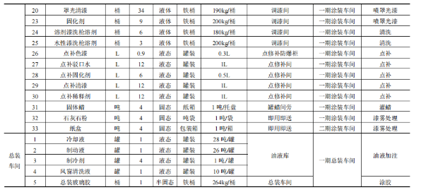 5.9億投資新增車型8萬輛 涂料體系優化實現綠色制造