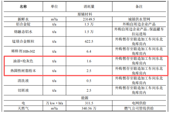 3萬噸鋁制品產能配4.4億投資，生產線配套涂料工程