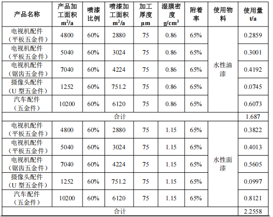 總投資1000萬 粉末涂料采購需求驅(qū)動45萬件/年產(chǎn)能