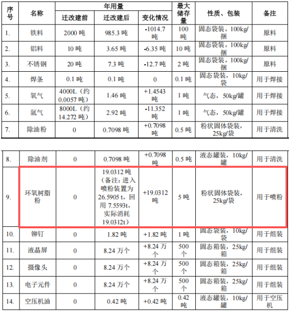 總投資500萬元涂料項目新增 擬年產智能設備8.24萬臺