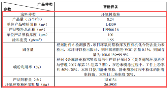 總投資500萬元涂料項目新增 擬年產智能設備8.24萬臺