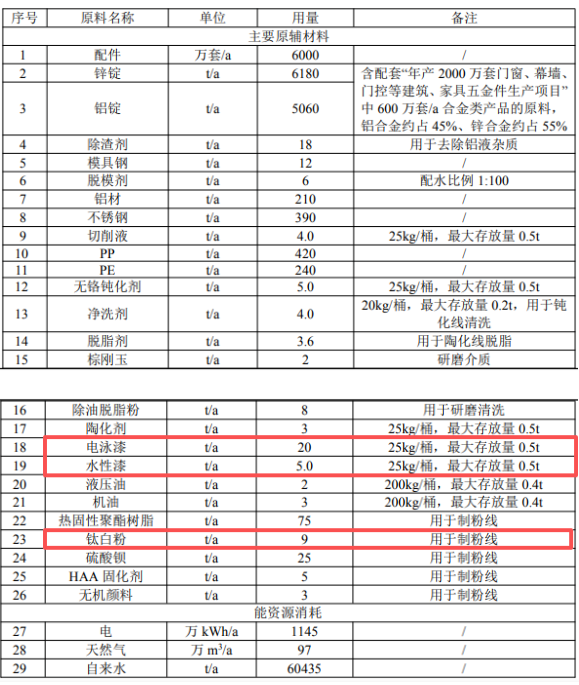 興三星2億涂料項目落地，助推年產能躍升至1.59億套