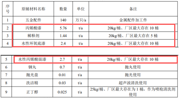 英波五金投建涂料項目 以油性+水性噴涂工藝升級140萬件產品