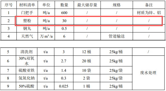 300萬投資瞄準(zhǔn)粉末涂料，年產(chǎn)600噸門把手