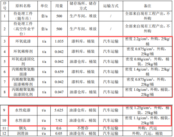 300萬涂料項目落地，海鯊集團實現千臺套專用車自主涂裝