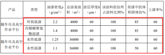 300萬涂料項目落地，海鯊集團實現千臺套專用車自主涂裝