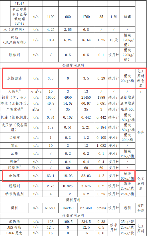 投資1.494億,年產30萬套汽車部件 驅動涂料涂裝需求