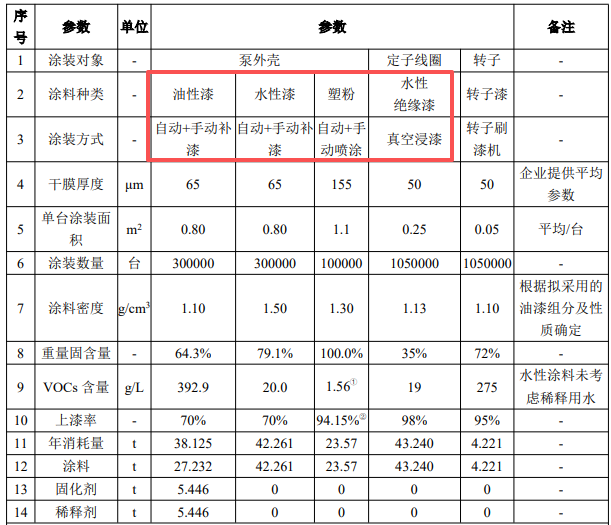 投資1300萬/年產(chǎn)105萬臺水泵項目 催生涂料采購需求