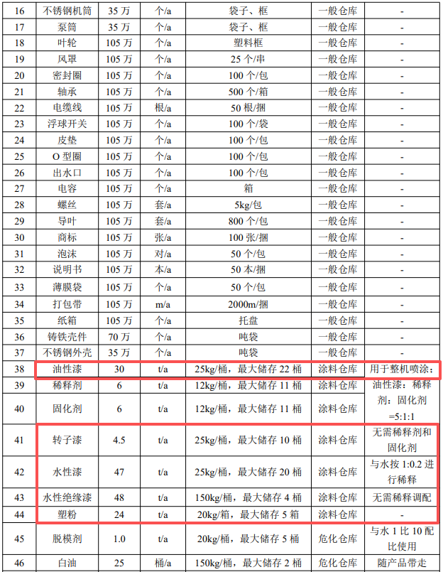 投資1300萬/年產(chǎn)105萬臺水泵項目 催生涂料采購需求