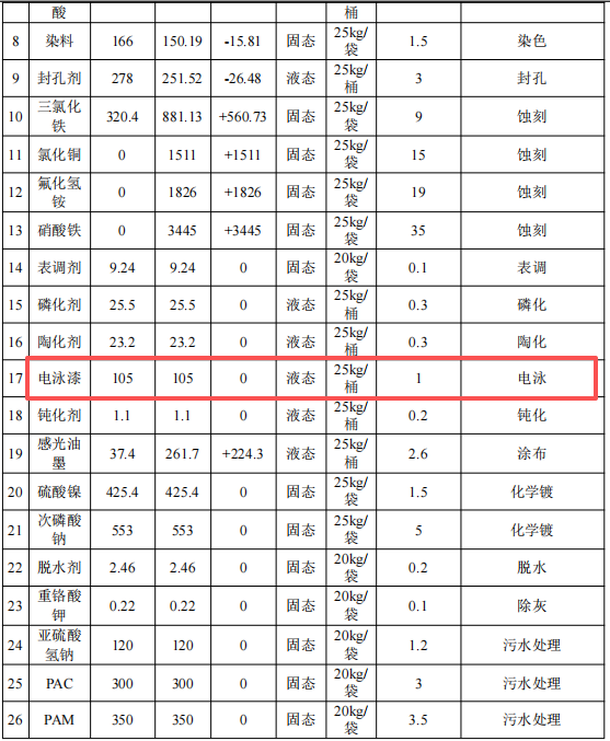 錨定涂料:國鵬新增500萬投資,撬動5.05億規(guī)模化處理中心