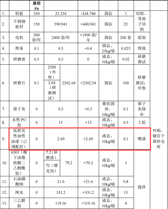 投資300萬,產能破千臺:升級涂料涂裝新線