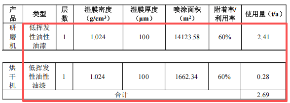 投資300萬,產能破千臺:升級涂料涂裝新線