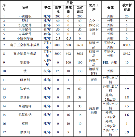 1.5億投資,1.7億件產能:真空鍍膜擔當涂料關鍵角色