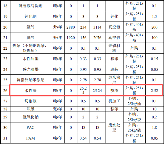 1.5億投資,1.7億件產能:真空鍍膜擔當涂料關鍵角色