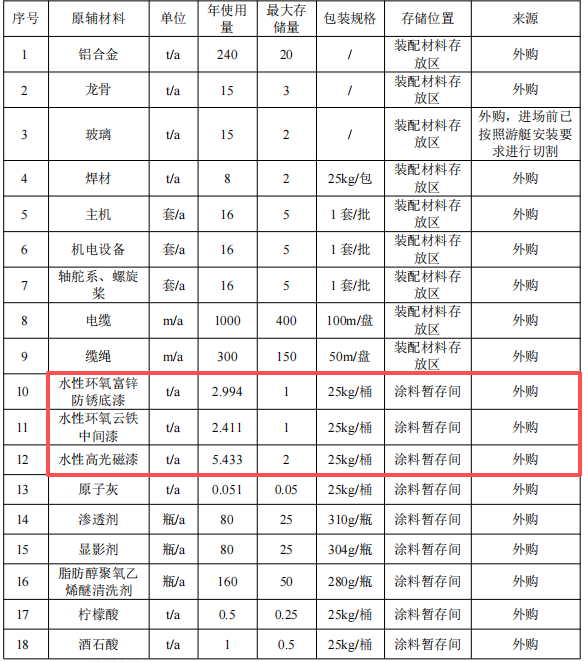 奧海特游艇涂料項(xiàng)目：總投資500萬(wàn)元的環(huán)保關(guān)鍵環(huán)節(jié)
