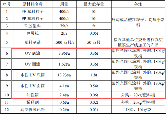 賦能3000萬(wàn)只鍍膜產(chǎn)品:涂料項(xiàng)目保障1.22億營(yíng)收目標(biāo)