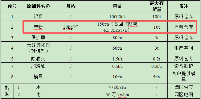 投資200萬升級萬噸產能,粉末涂料提供核心表面保障