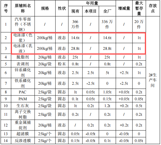 30萬投資涂料技改，夯實366萬件產品競爭力
