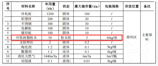500萬投資,4.7萬套產能:粉末涂料提供關鍵表面防護