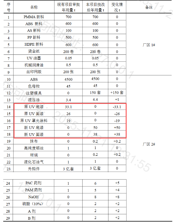 投2500萬(wàn)實(shí)施涂料項(xiàng)目升級(jí)，保障3億套包裝盒競(jìng)爭(zhēng)力