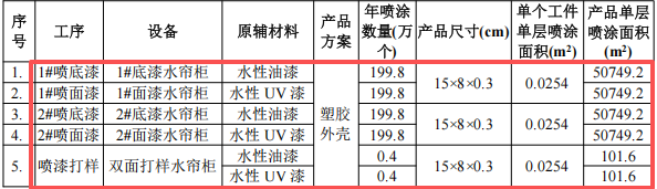 涂料項目：投資300萬，塑膠外殼年產400萬套