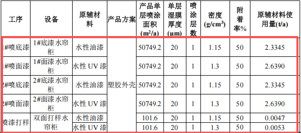 涂料項目：投資300萬，塑膠外殼年產400萬套