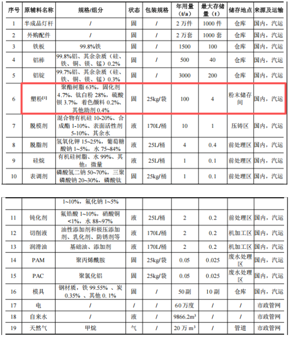 投資5000萬，產(chǎn)能100萬零部件 粉末涂料采購需求