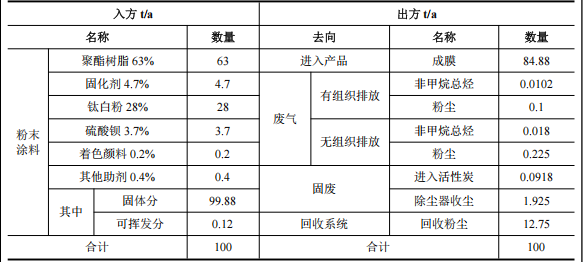 投資5000萬，產(chǎn)能100萬零部件 粉末涂料采購需求